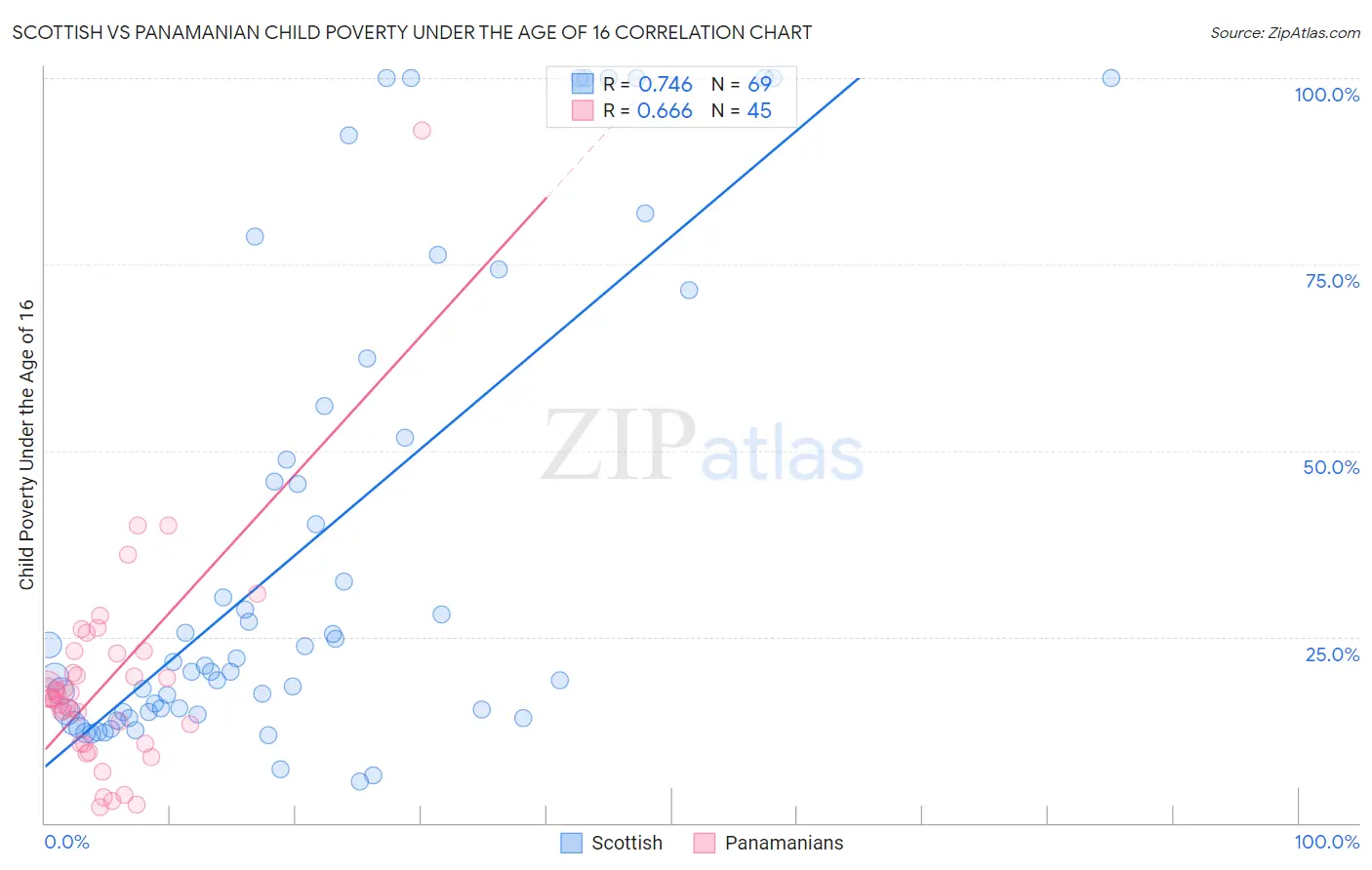 Scottish vs Panamanian Child Poverty Under the Age of 16