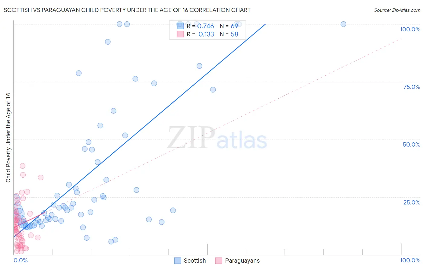 Scottish vs Paraguayan Child Poverty Under the Age of 16