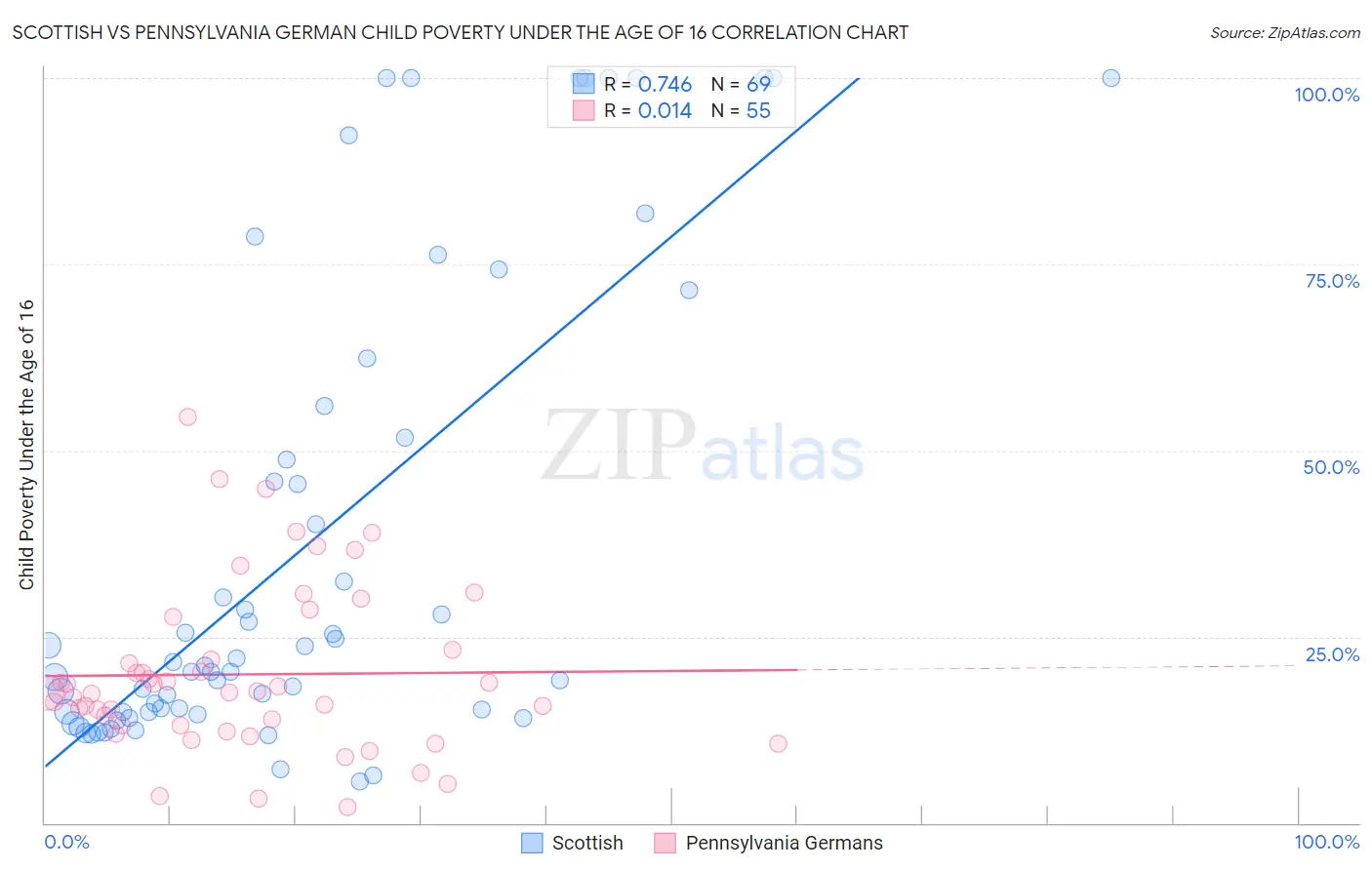 Scottish vs Pennsylvania German Child Poverty Under the Age of 16
