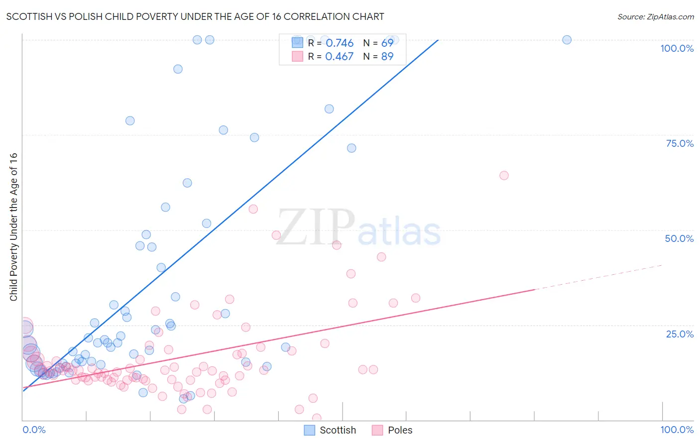 Scottish vs Polish Child Poverty Under the Age of 16