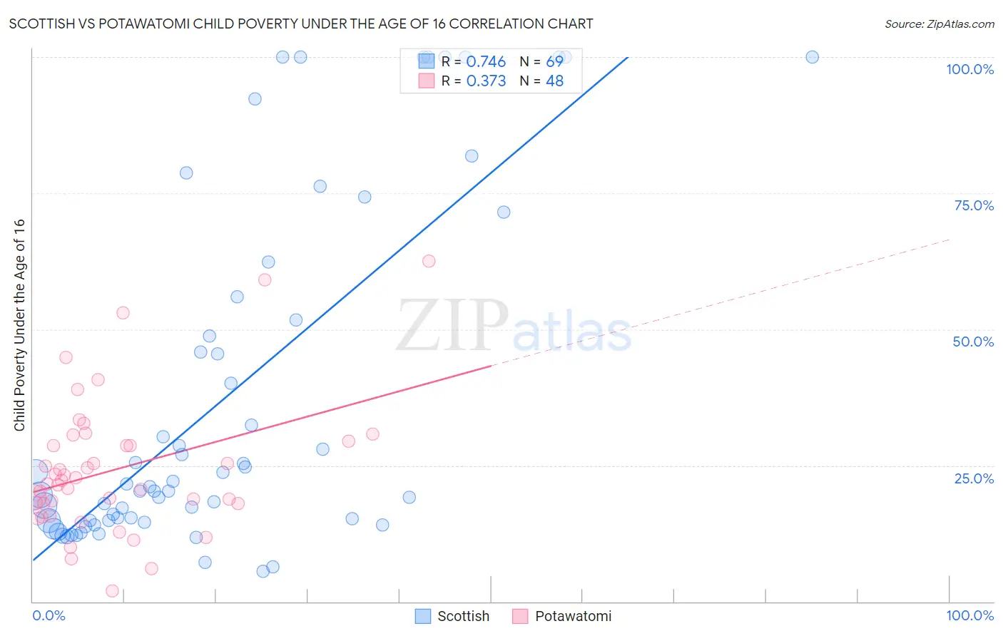 Scottish vs Potawatomi Child Poverty Under the Age of 16