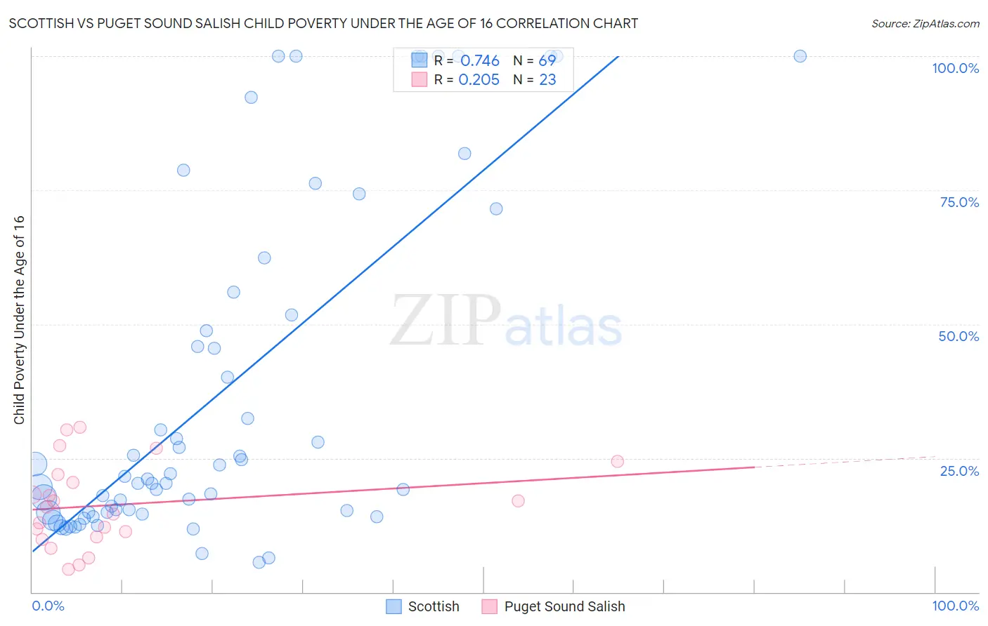Scottish vs Puget Sound Salish Child Poverty Under the Age of 16