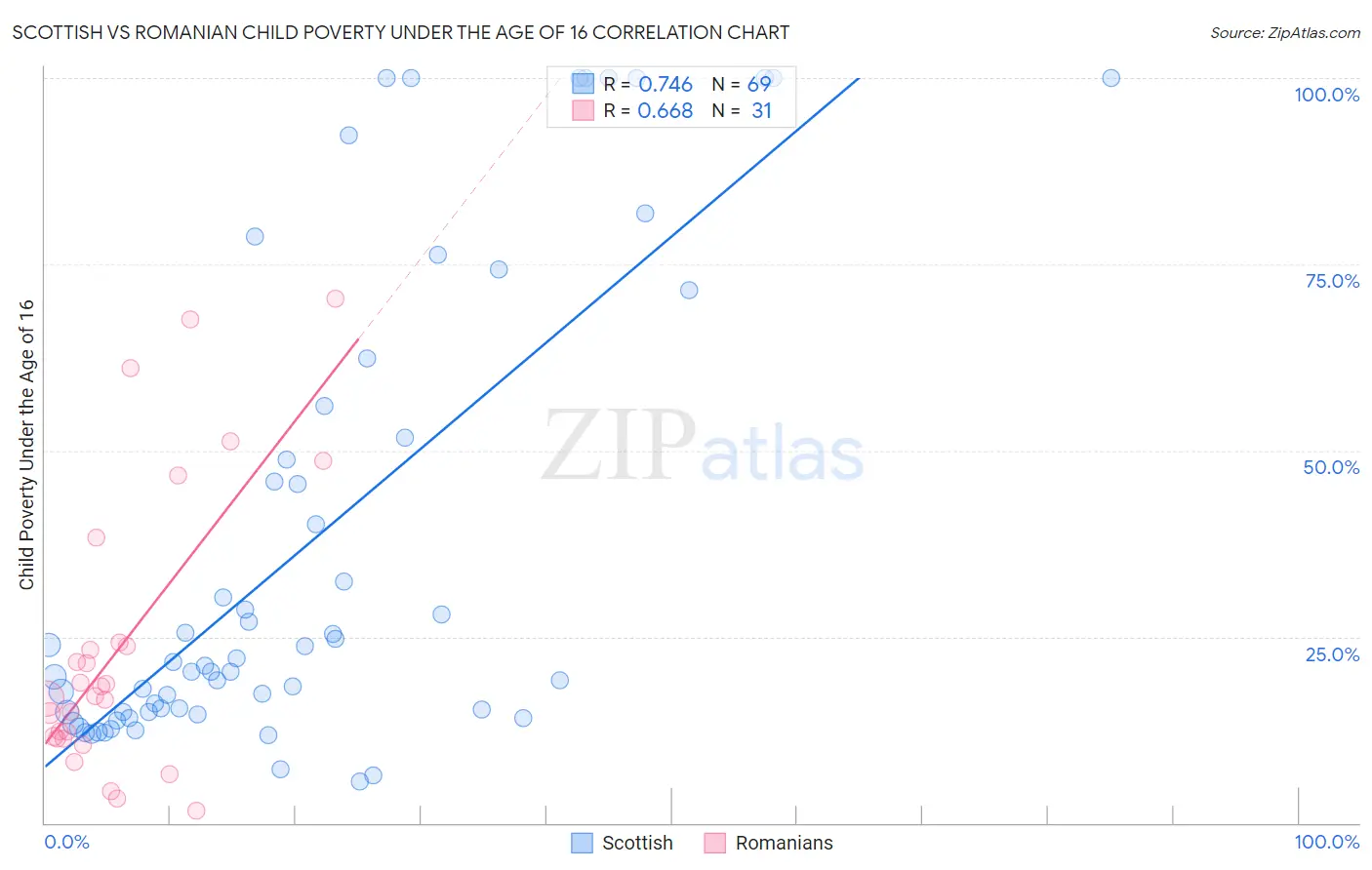 Scottish vs Romanian Child Poverty Under the Age of 16