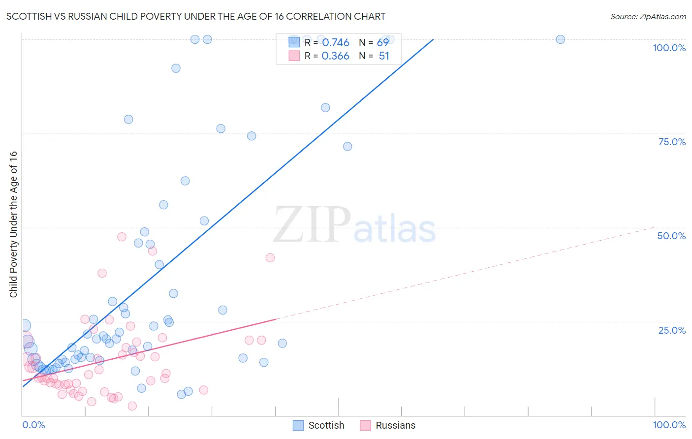 Scottish vs Russian Child Poverty Under the Age of 16