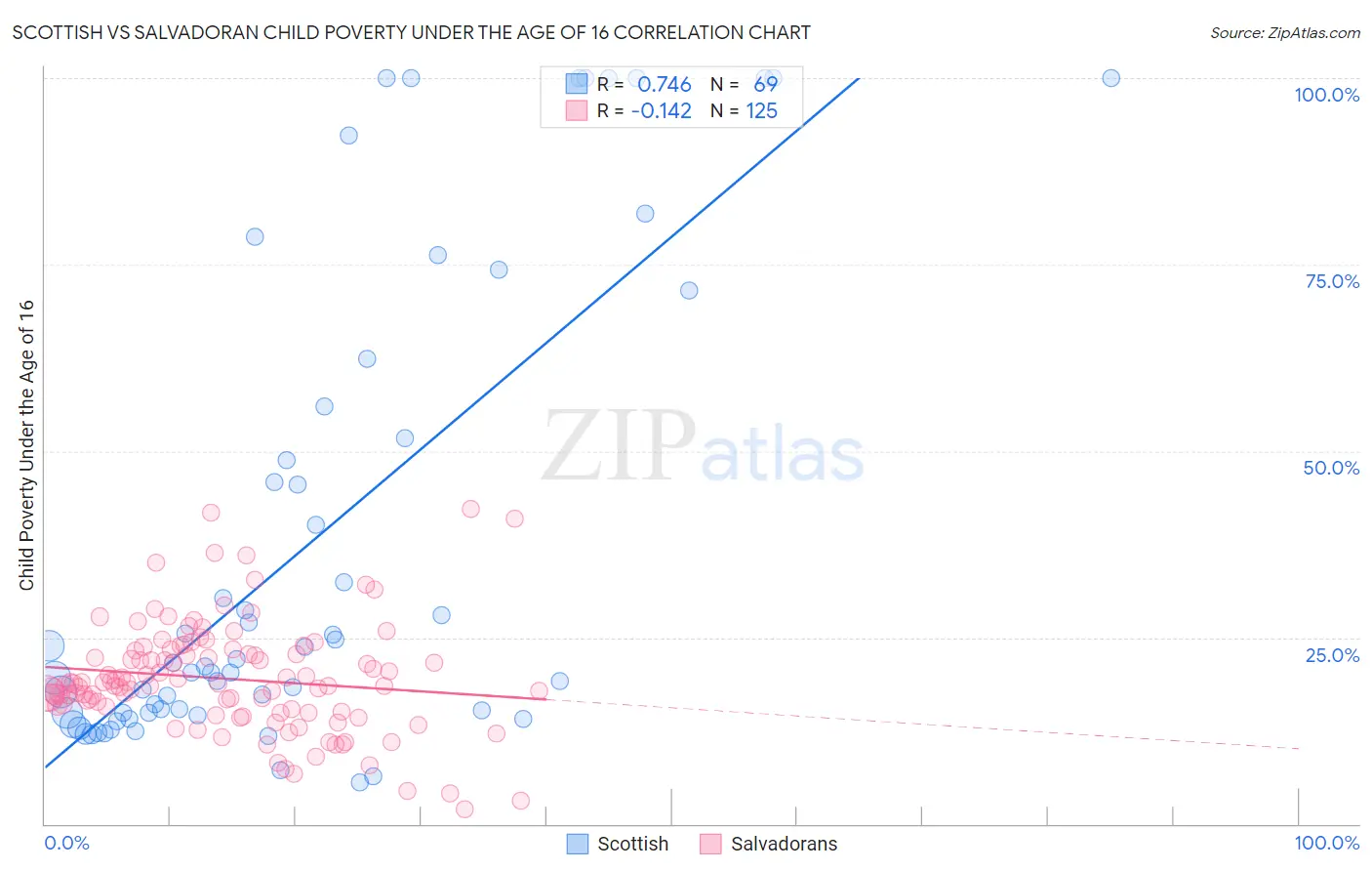 Scottish vs Salvadoran Child Poverty Under the Age of 16