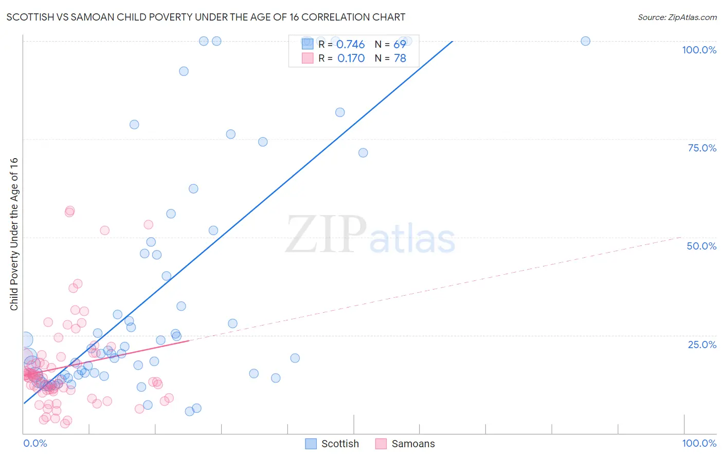 Scottish vs Samoan Child Poverty Under the Age of 16