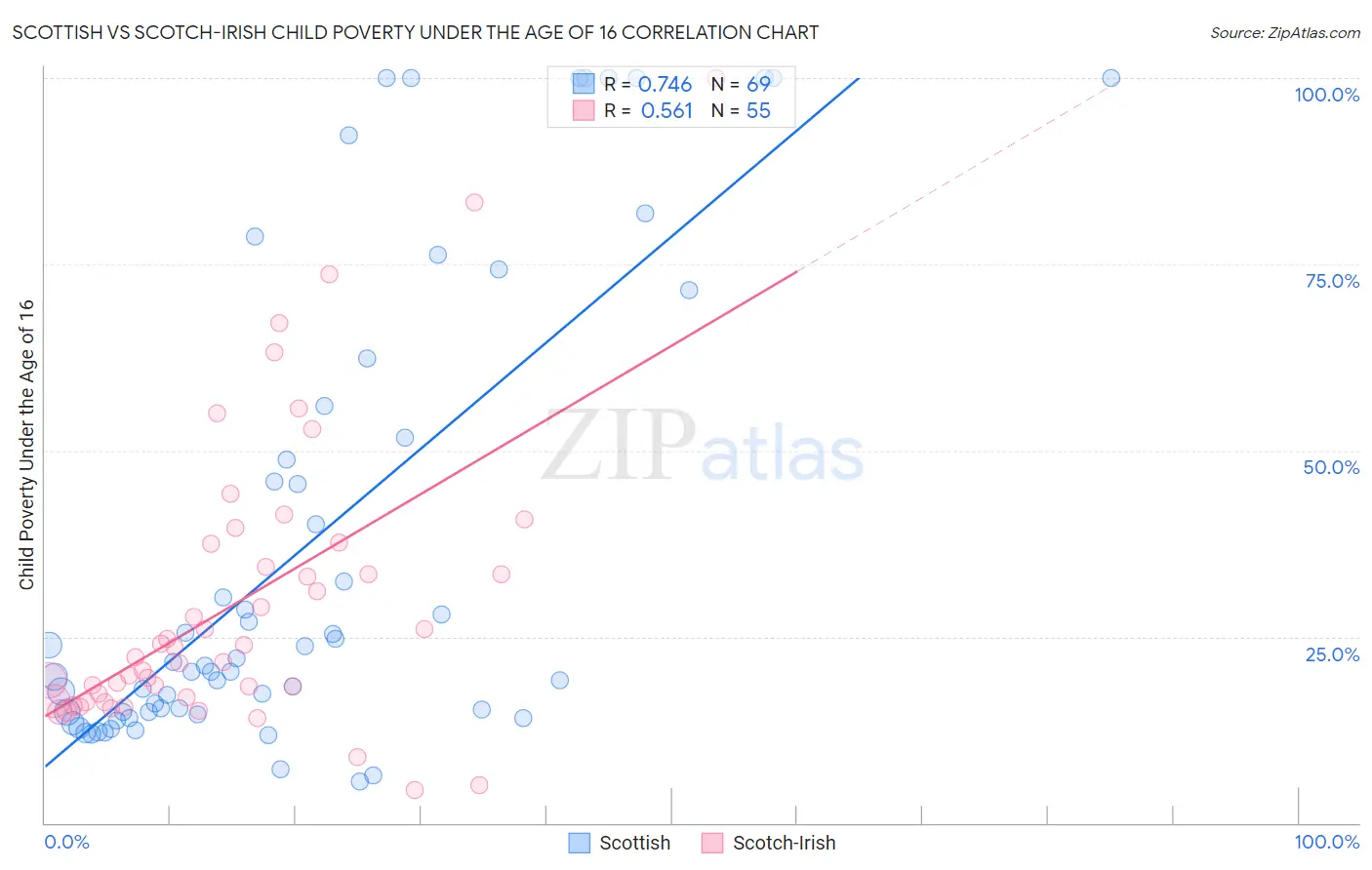 Scottish vs Scotch-Irish Child Poverty Under the Age of 16