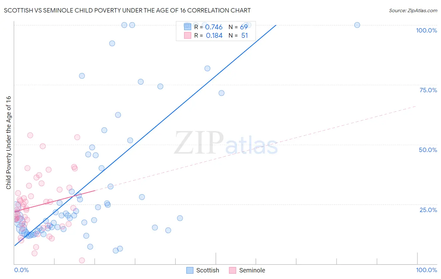 Scottish vs Seminole Child Poverty Under the Age of 16