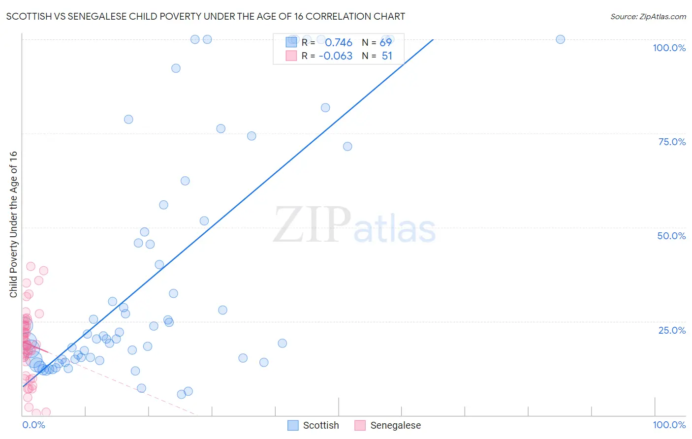 Scottish vs Senegalese Child Poverty Under the Age of 16