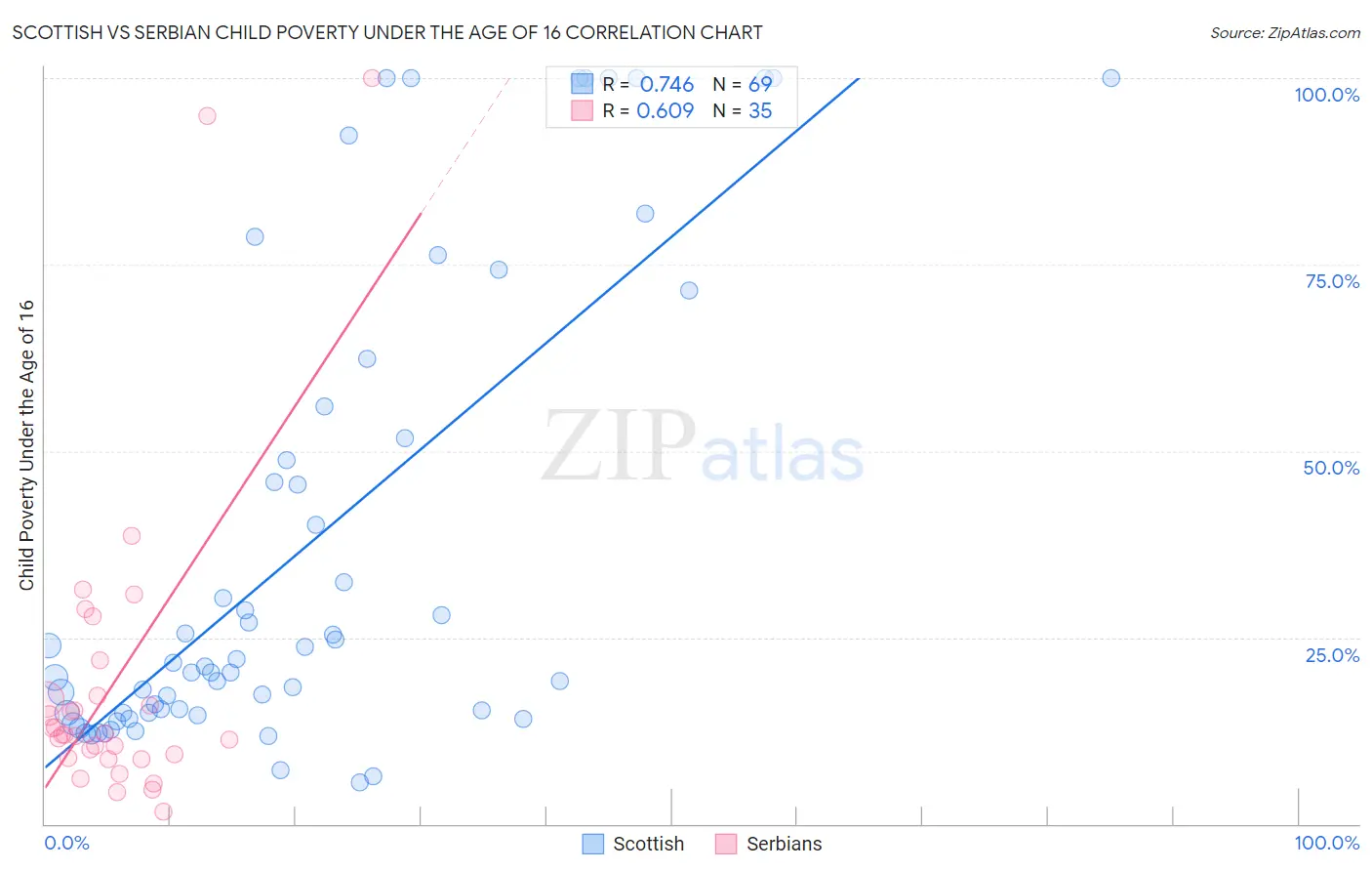 Scottish vs Serbian Child Poverty Under the Age of 16