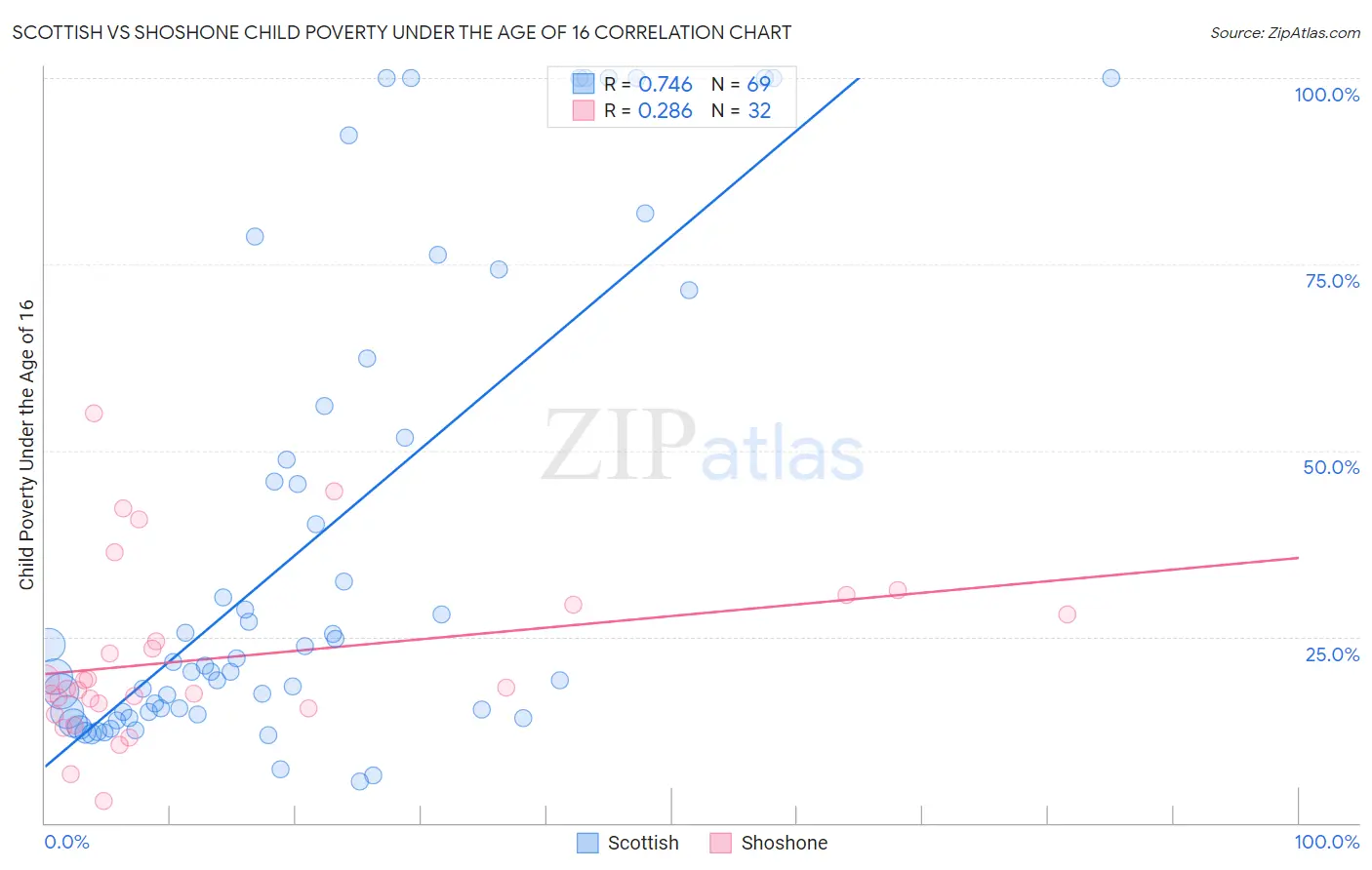 Scottish vs Shoshone Child Poverty Under the Age of 16