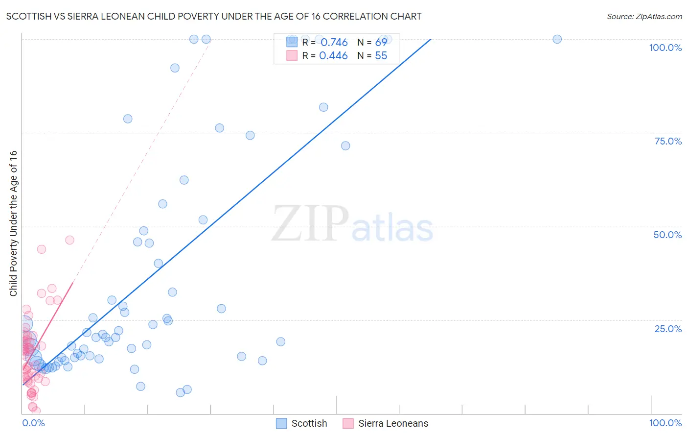 Scottish vs Sierra Leonean Child Poverty Under the Age of 16