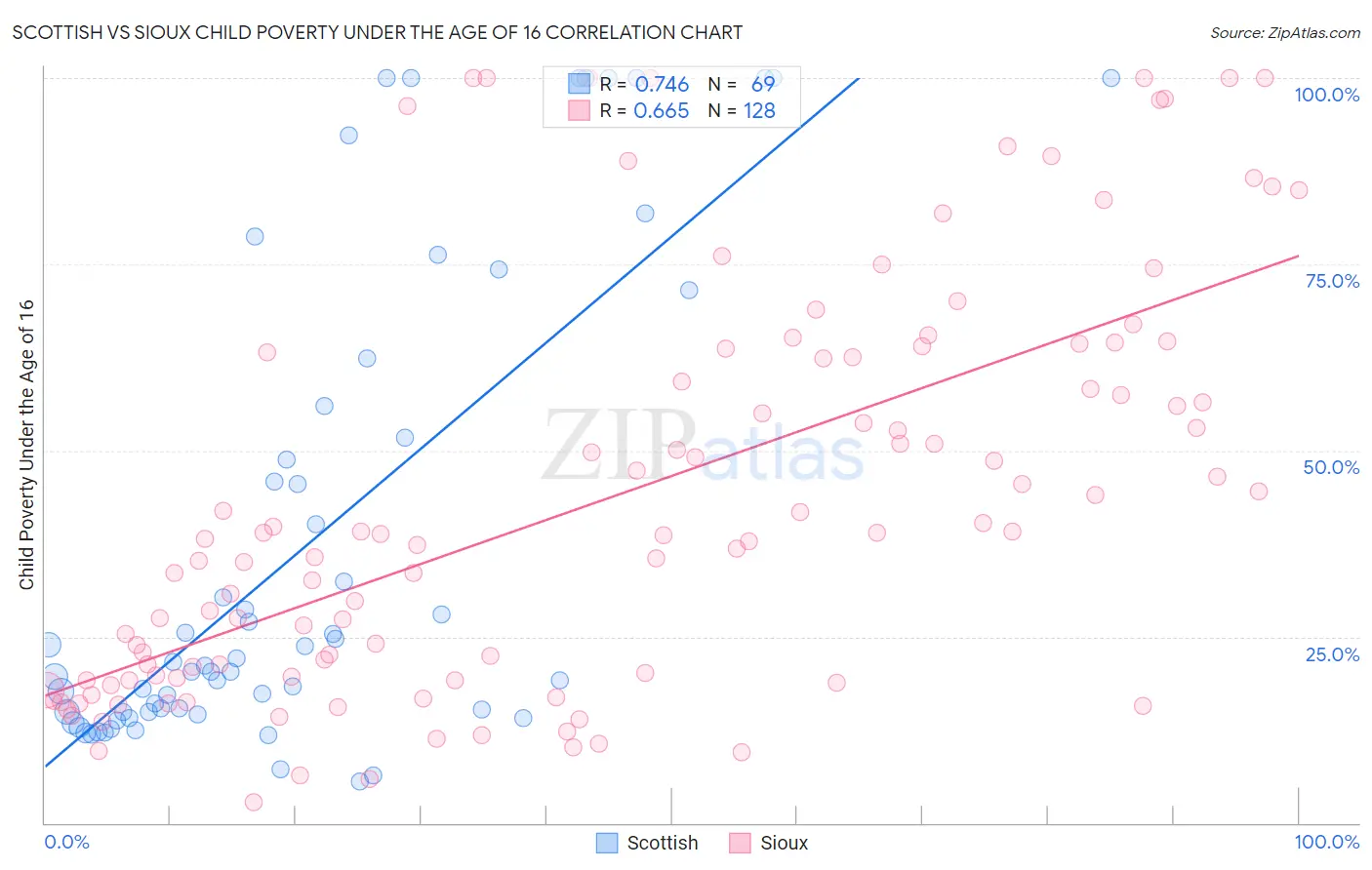 Scottish vs Sioux Child Poverty Under the Age of 16