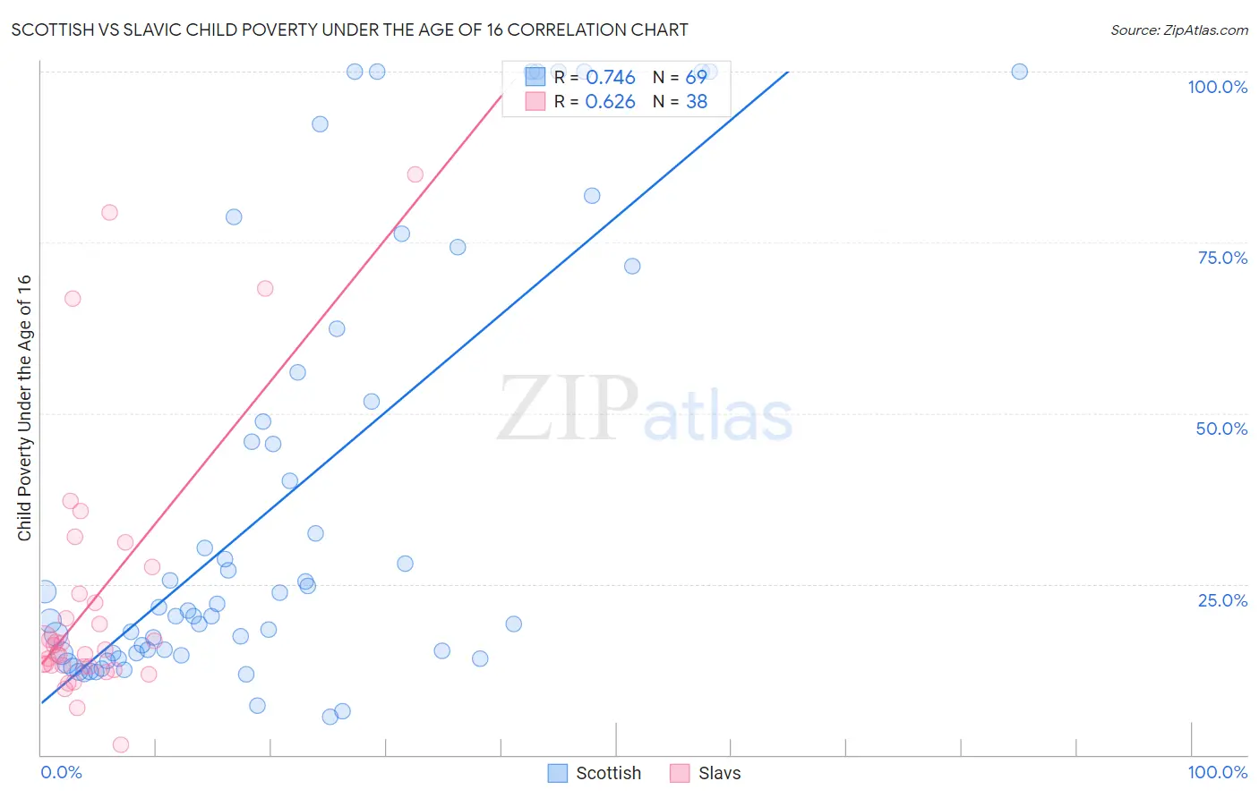 Scottish vs Slavic Child Poverty Under the Age of 16