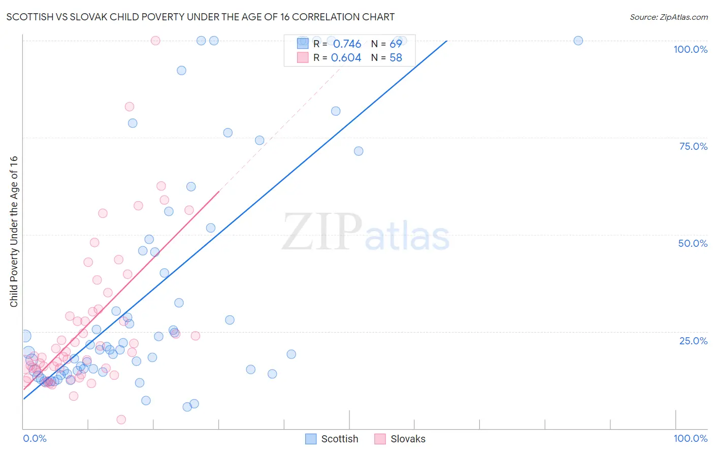 Scottish vs Slovak Child Poverty Under the Age of 16