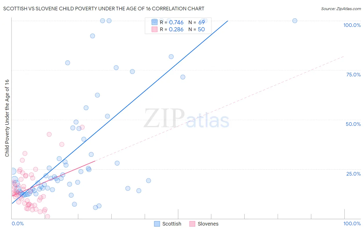 Scottish vs Slovene Child Poverty Under the Age of 16