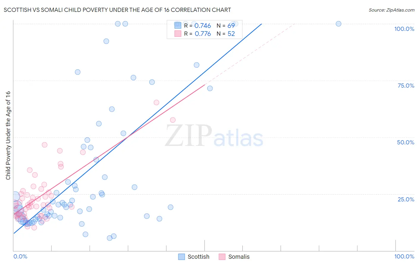 Scottish vs Somali Child Poverty Under the Age of 16