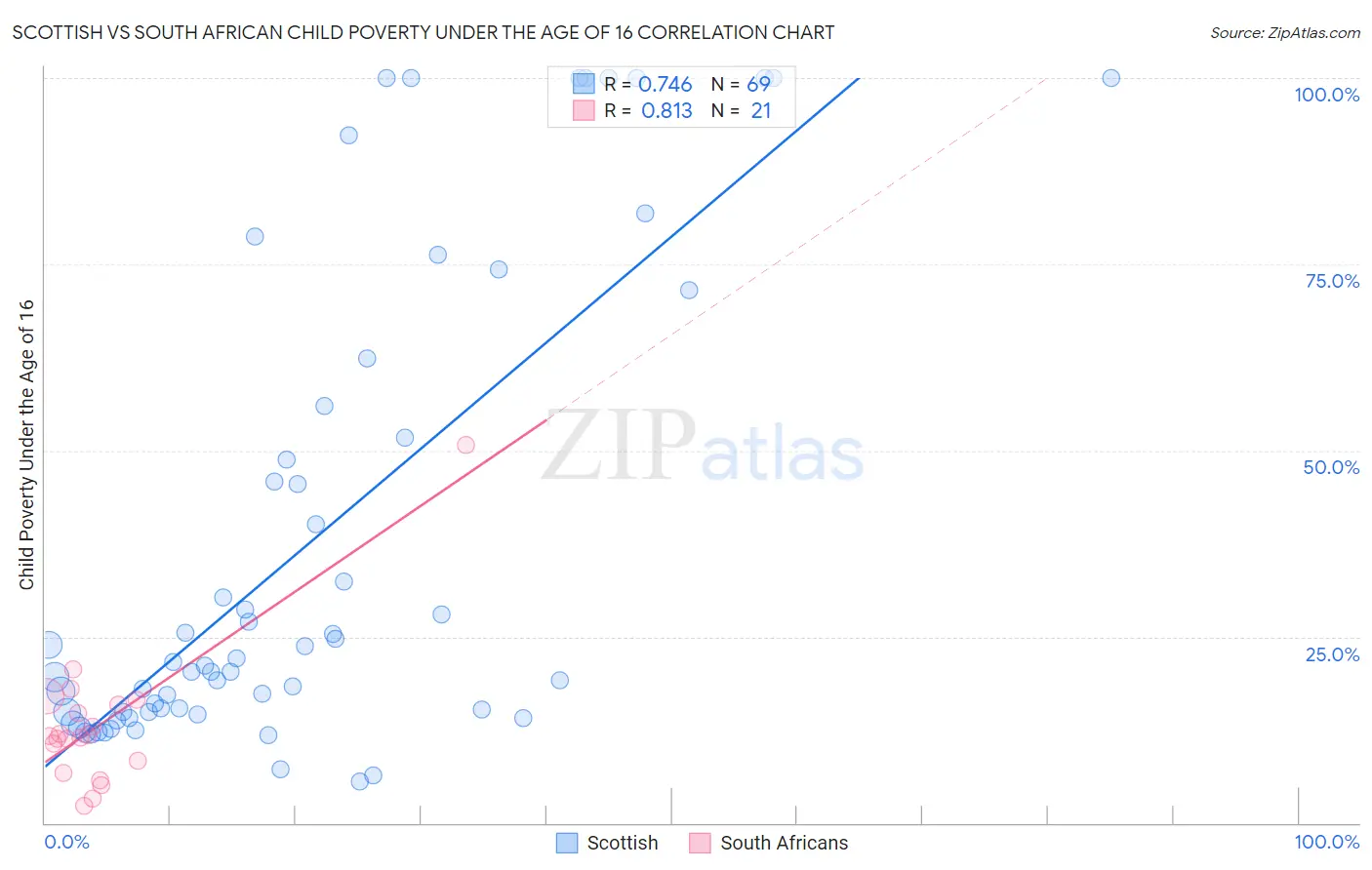 Scottish vs South African Child Poverty Under the Age of 16