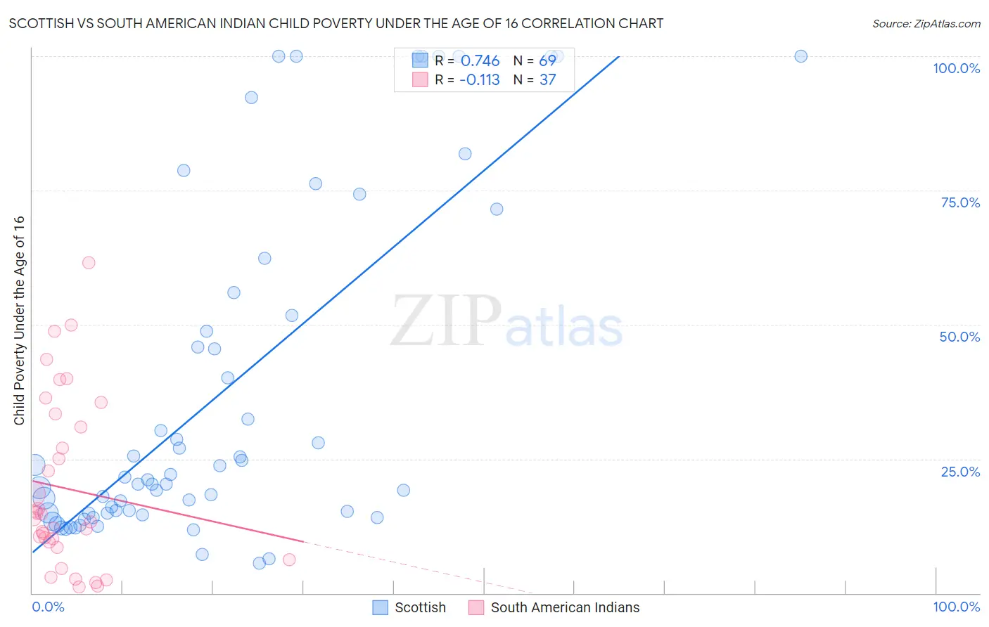 Scottish vs South American Indian Child Poverty Under the Age of 16