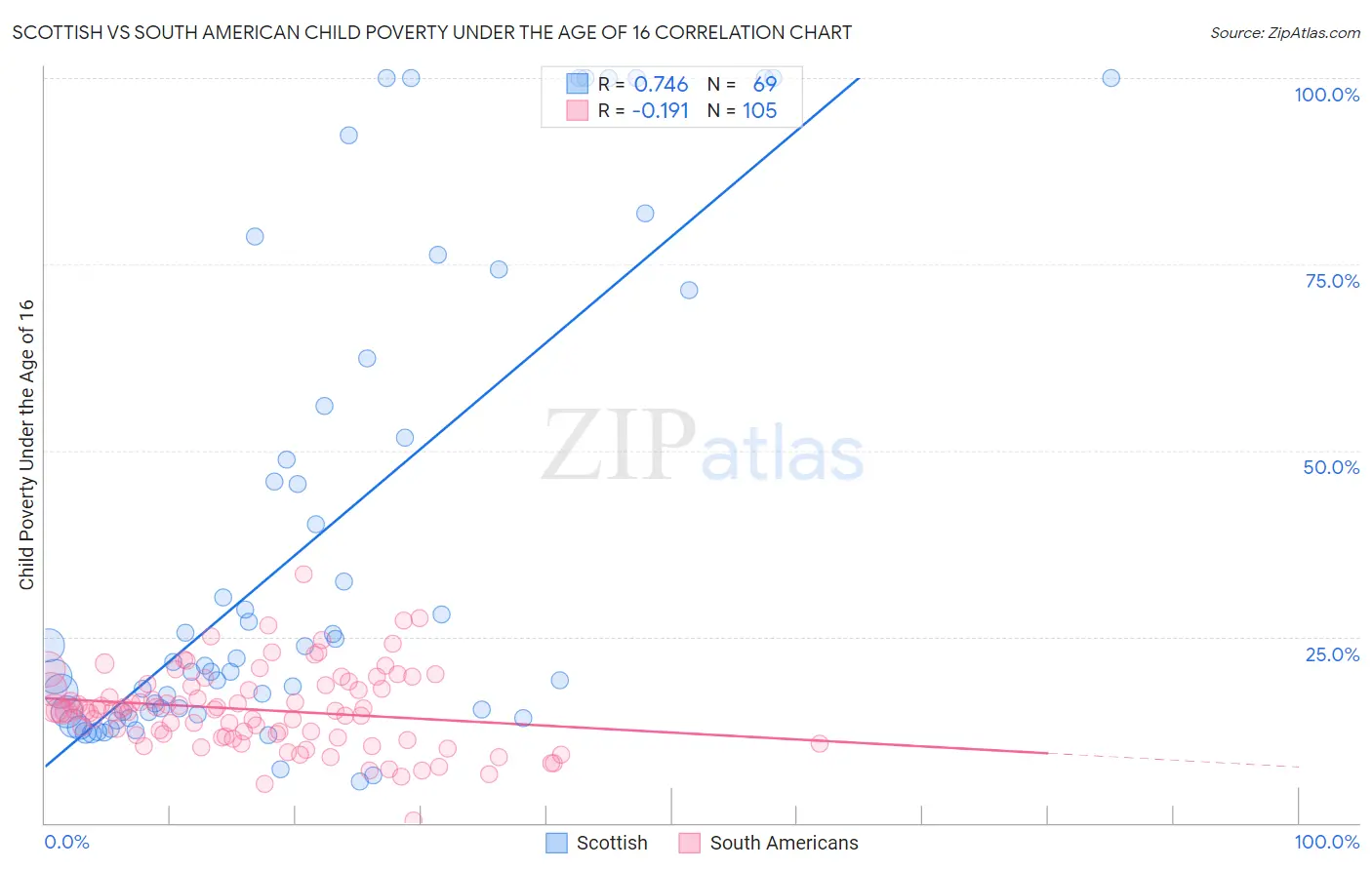 Scottish vs South American Child Poverty Under the Age of 16