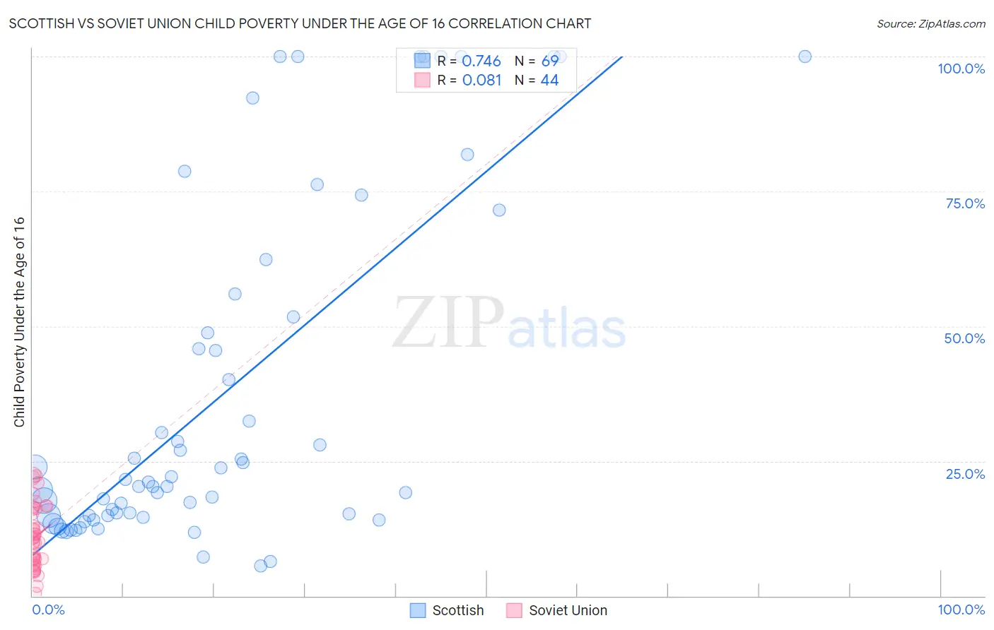 Scottish vs Soviet Union Child Poverty Under the Age of 16