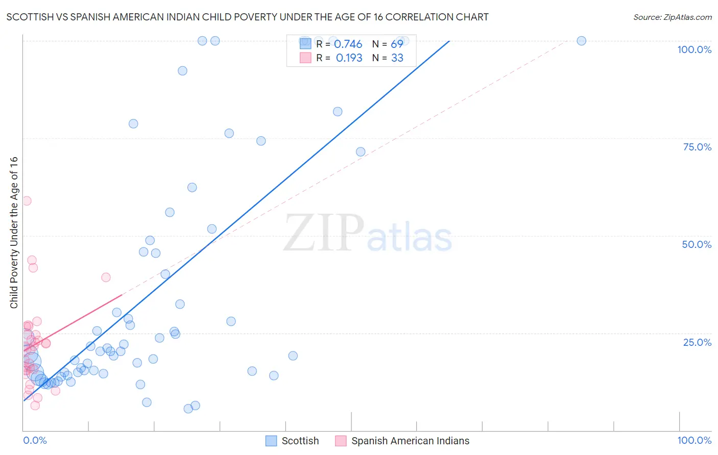 Scottish vs Spanish American Indian Child Poverty Under the Age of 16
