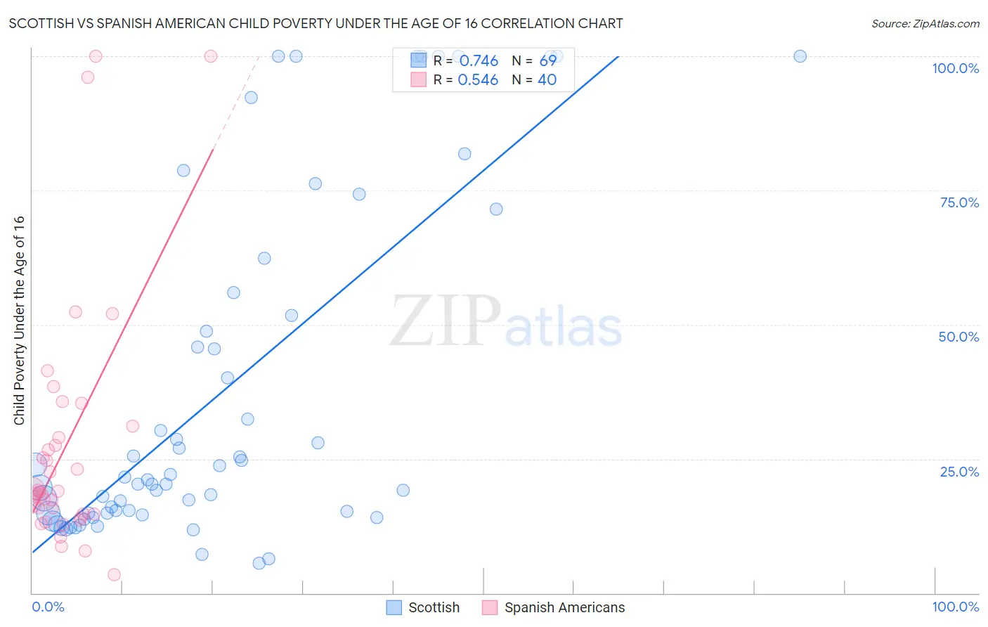Scottish vs Spanish American Child Poverty Under the Age of 16