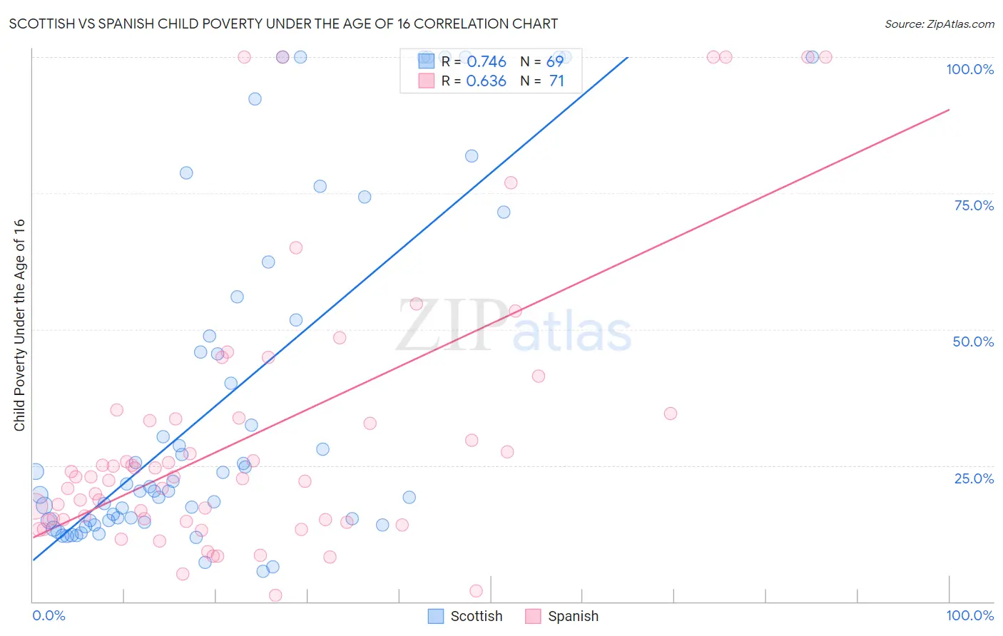 Scottish vs Spanish Child Poverty Under the Age of 16