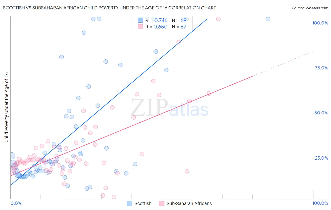 Scottish vs Subsaharan African Child Poverty Under the Age of 16