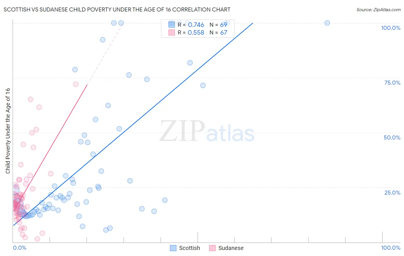 Scottish vs Sudanese Child Poverty Under the Age of 16