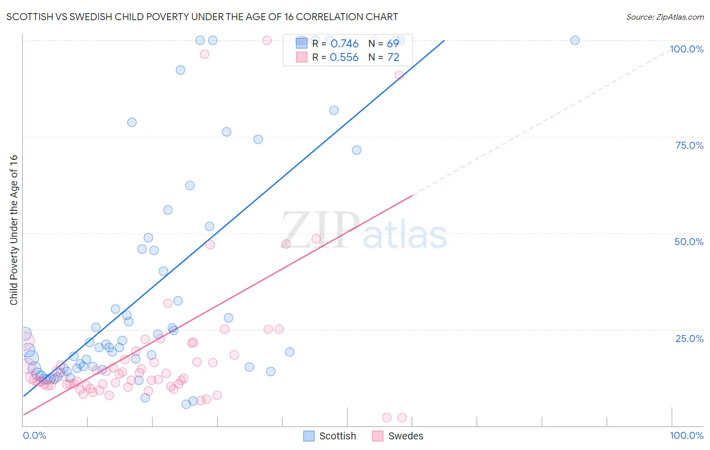 Scottish vs Swedish Child Poverty Under the Age of 16