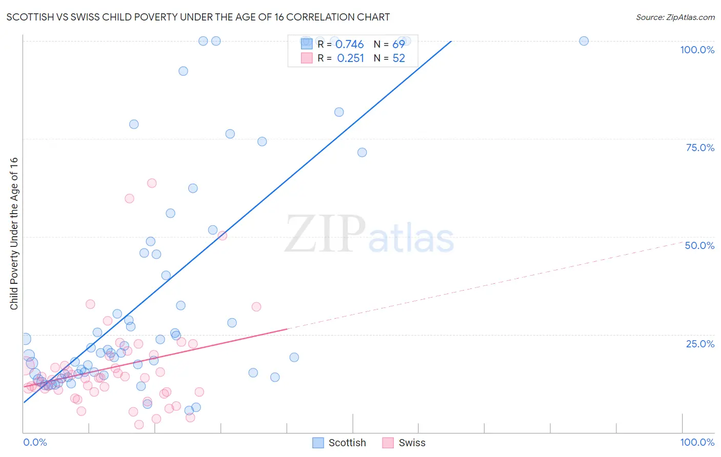 Scottish vs Swiss Child Poverty Under the Age of 16