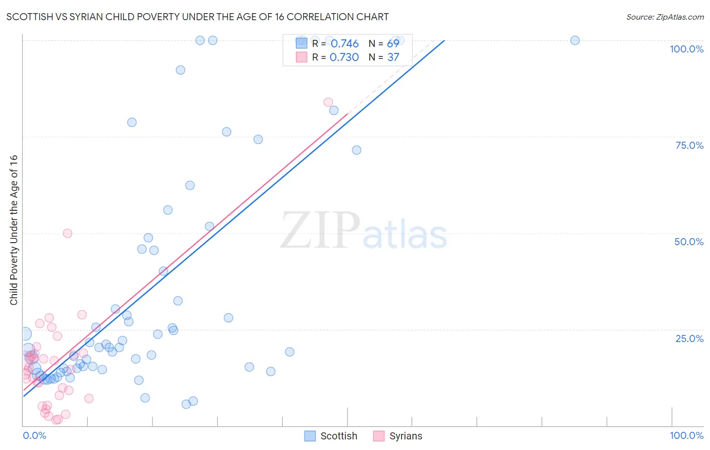 Scottish vs Syrian Child Poverty Under the Age of 16
