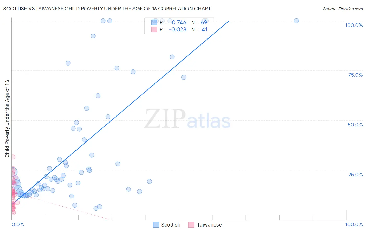 Scottish vs Taiwanese Child Poverty Under the Age of 16