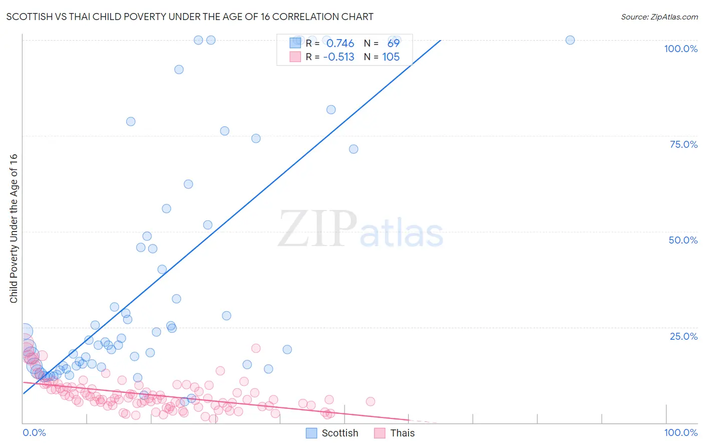 Scottish vs Thai Child Poverty Under the Age of 16