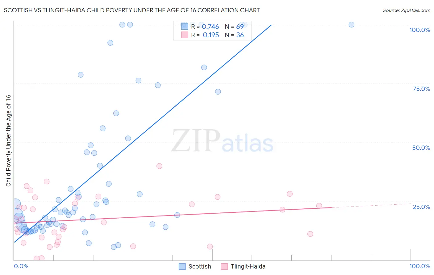 Scottish vs Tlingit-Haida Child Poverty Under the Age of 16