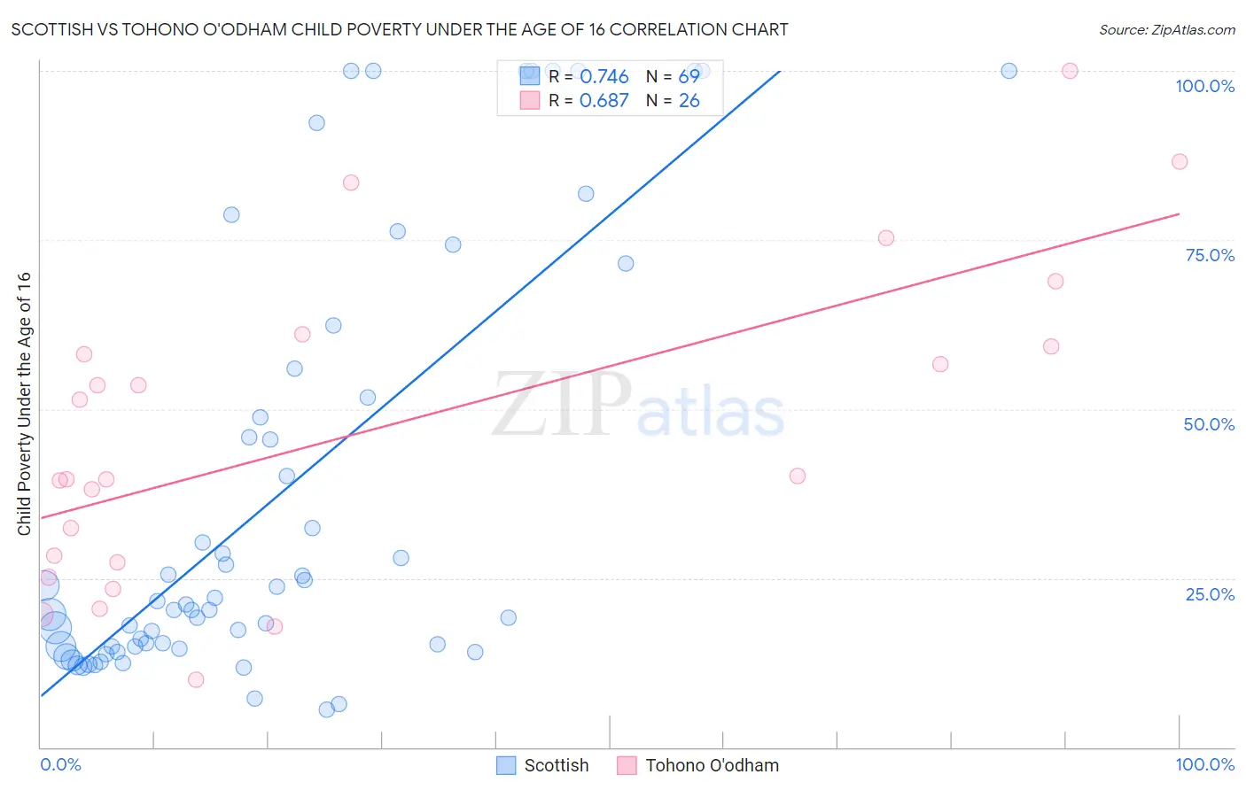 Scottish vs Tohono O'odham Child Poverty Under the Age of 16