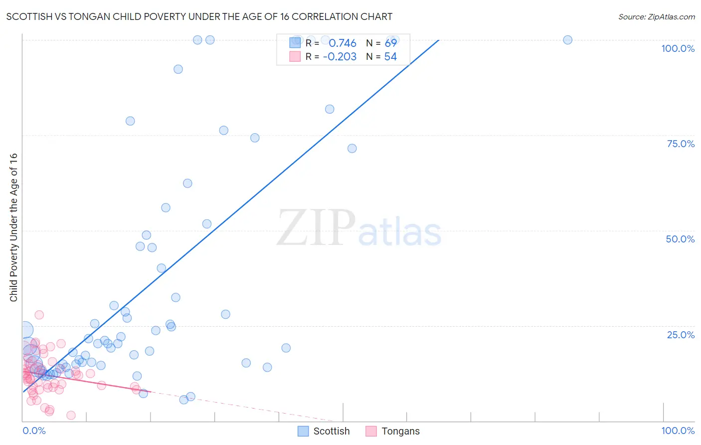 Scottish vs Tongan Child Poverty Under the Age of 16