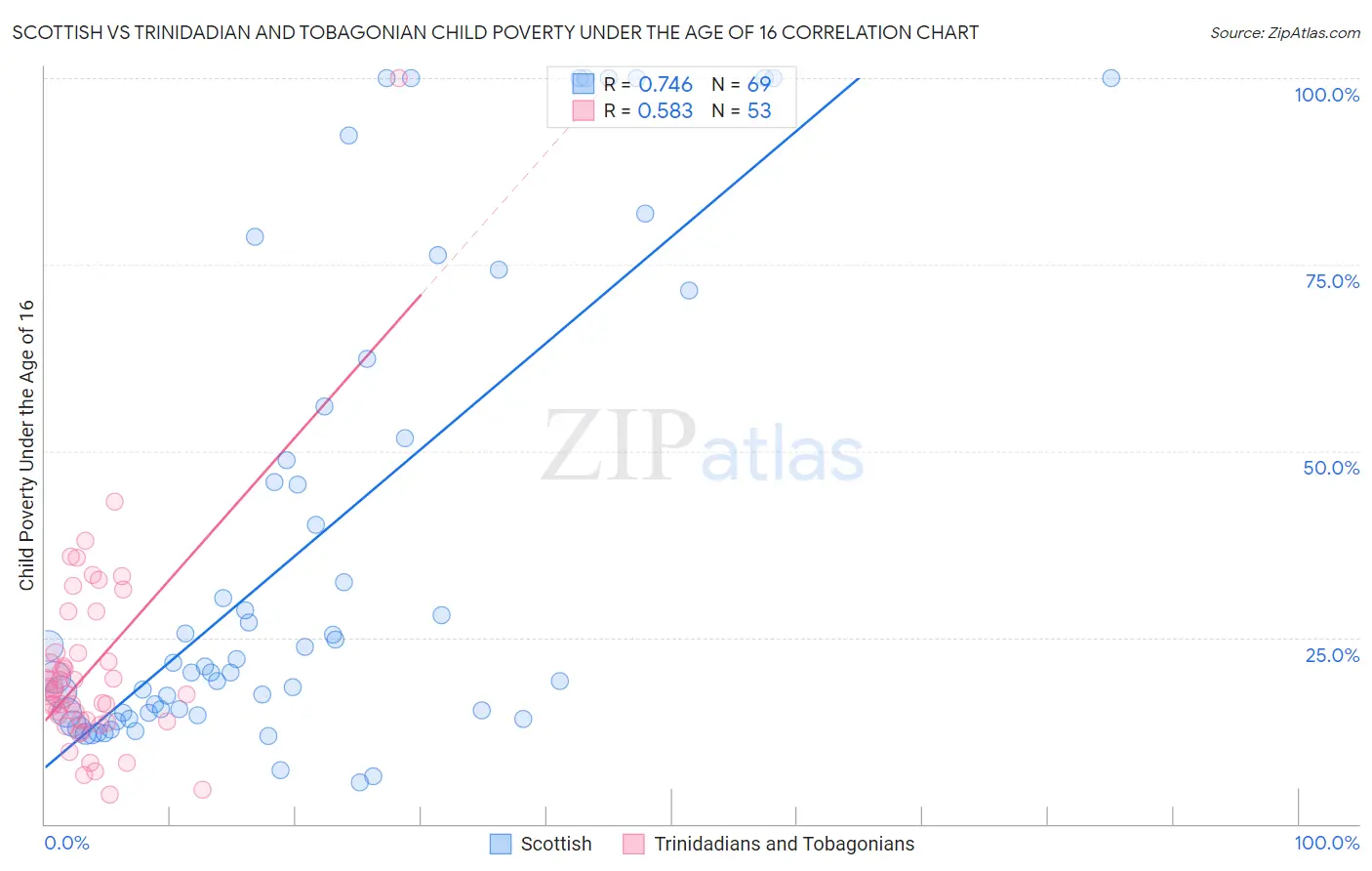 Scottish vs Trinidadian and Tobagonian Child Poverty Under the Age of 16