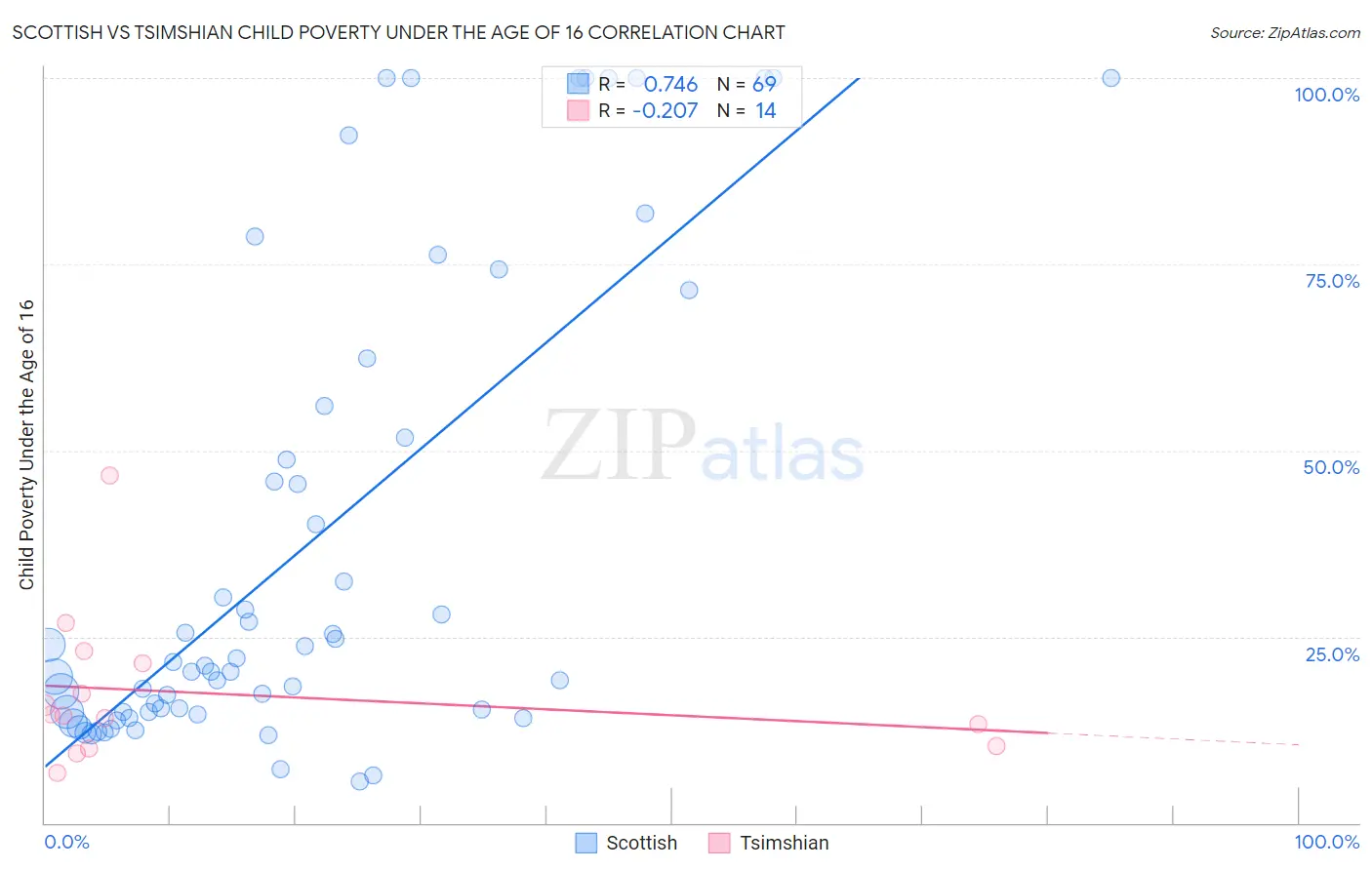 Scottish vs Tsimshian Child Poverty Under the Age of 16