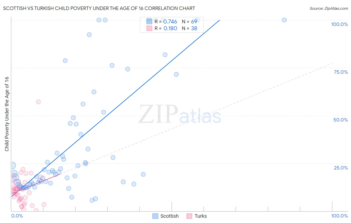 Scottish vs Turkish Child Poverty Under the Age of 16