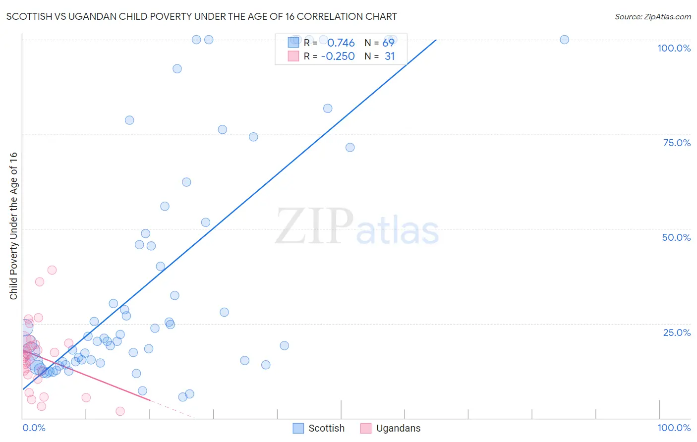 Scottish vs Ugandan Child Poverty Under the Age of 16
