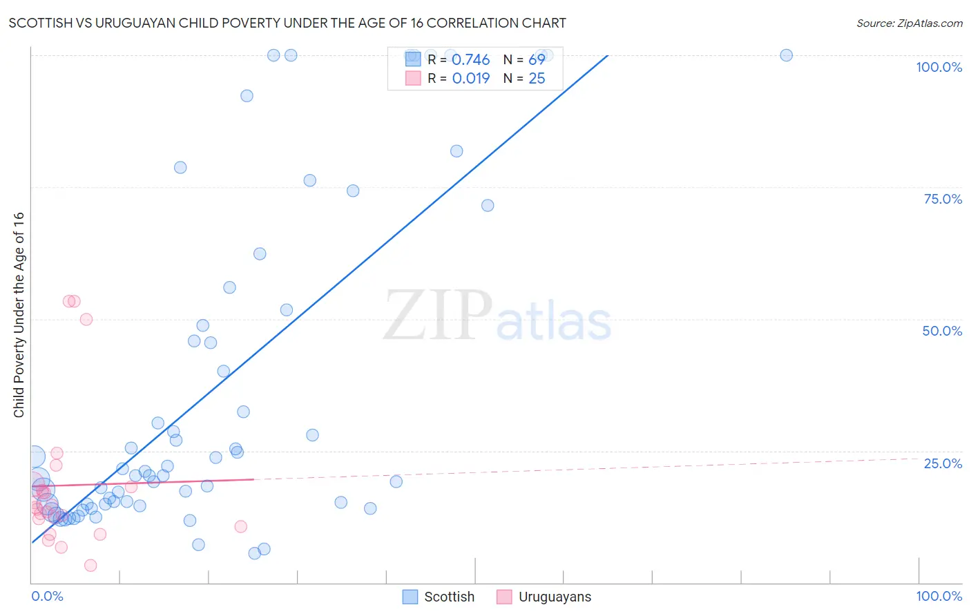 Scottish vs Uruguayan Child Poverty Under the Age of 16