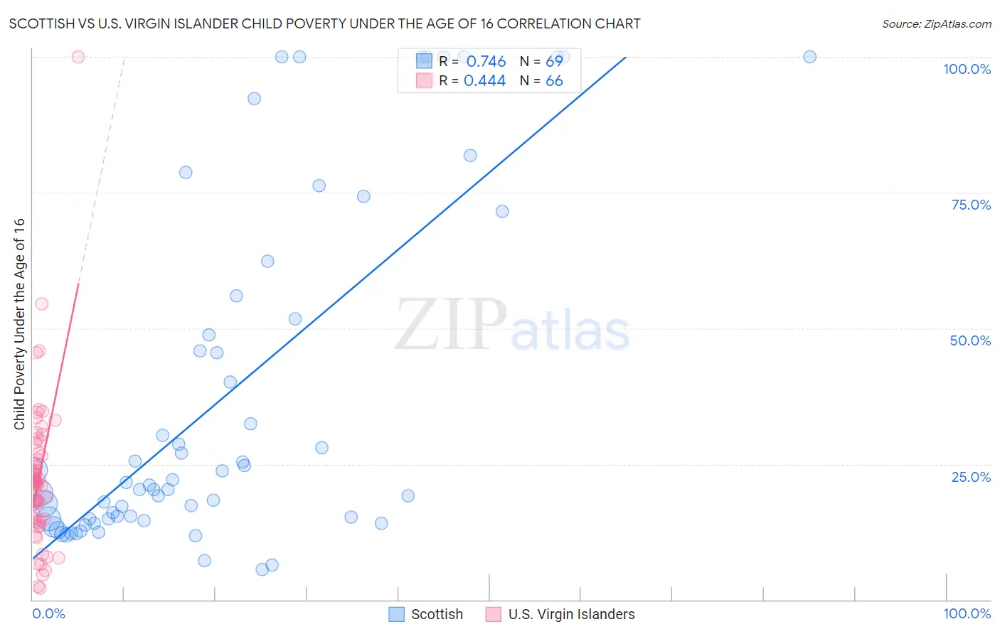 Scottish vs U.S. Virgin Islander Child Poverty Under the Age of 16