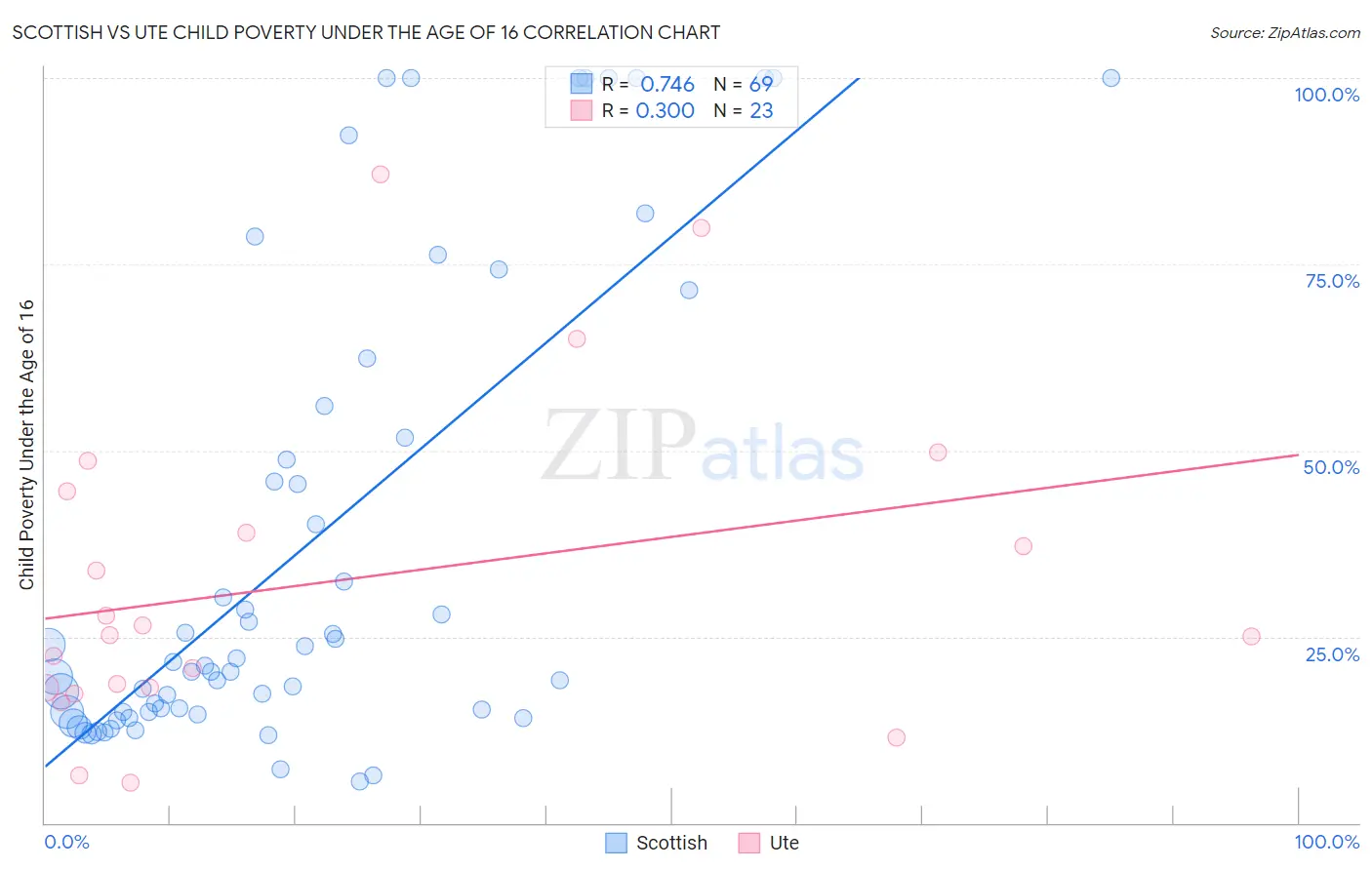 Scottish vs Ute Child Poverty Under the Age of 16