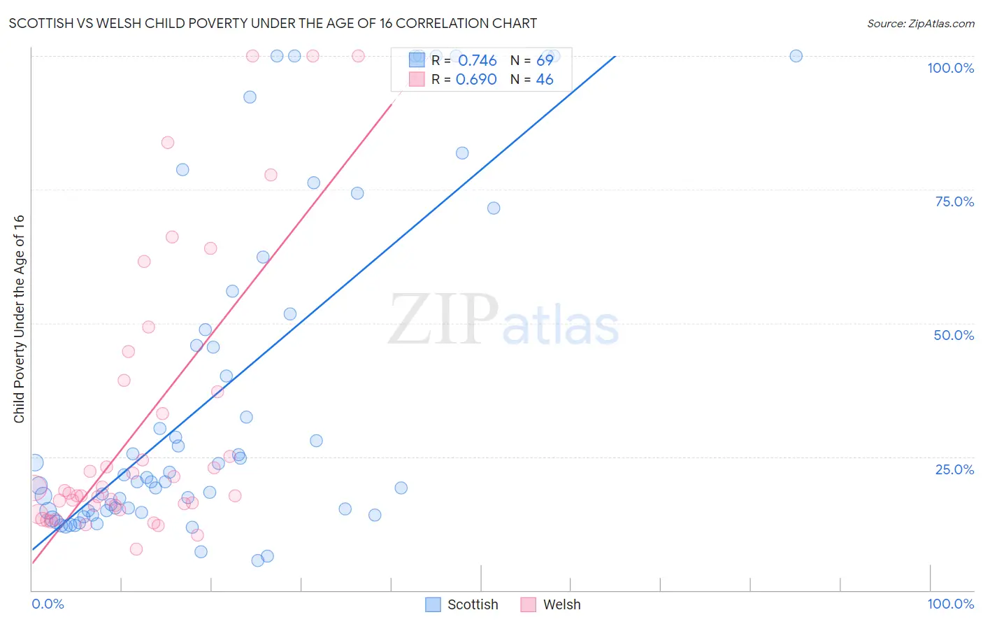 Scottish vs Welsh Child Poverty Under the Age of 16