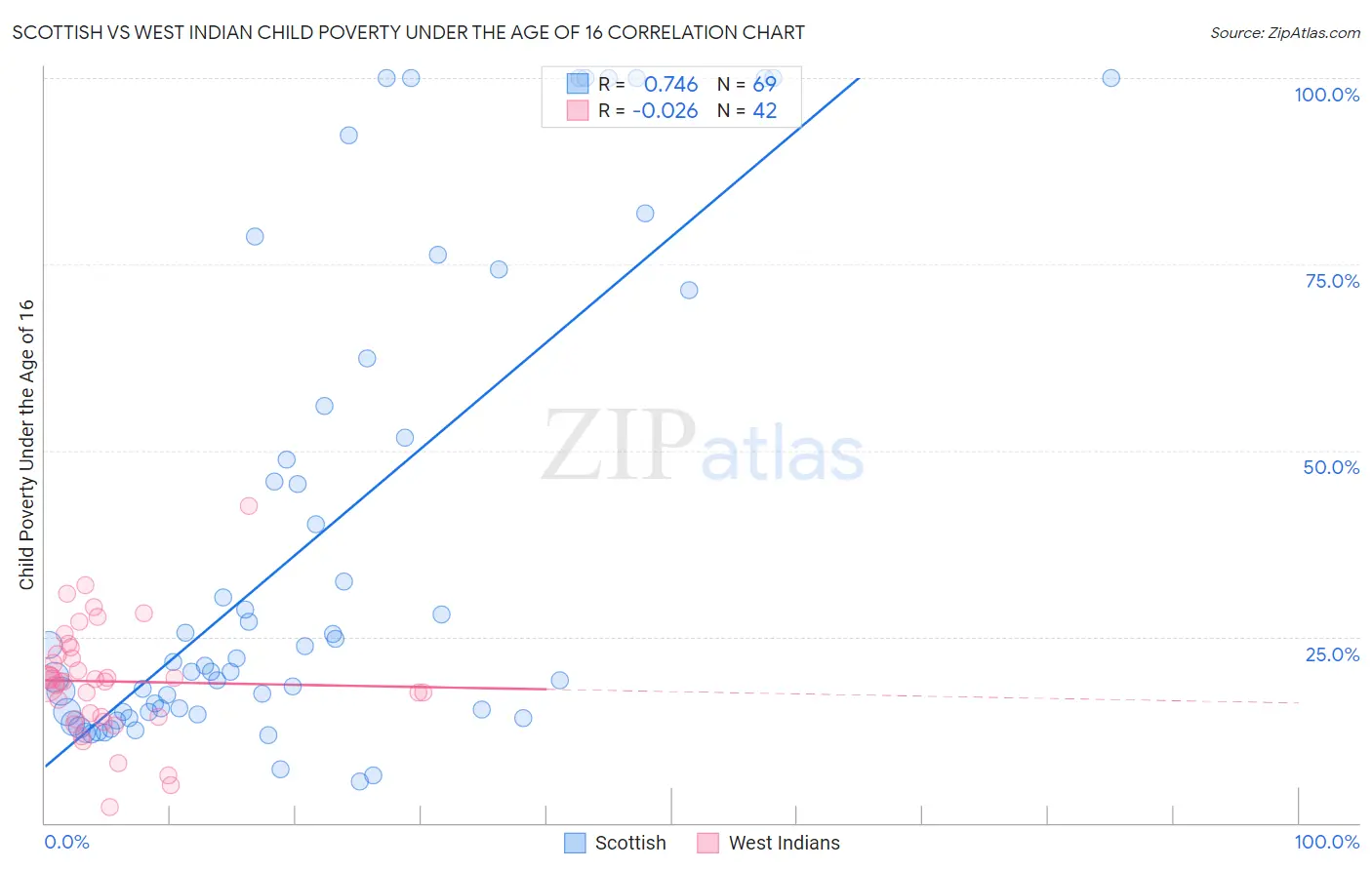 Scottish vs West Indian Child Poverty Under the Age of 16