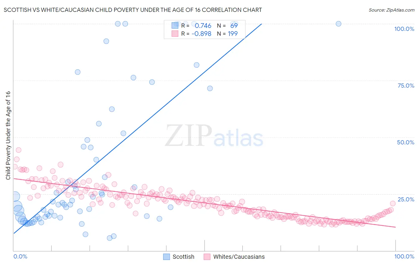Scottish vs White/Caucasian Child Poverty Under the Age of 16