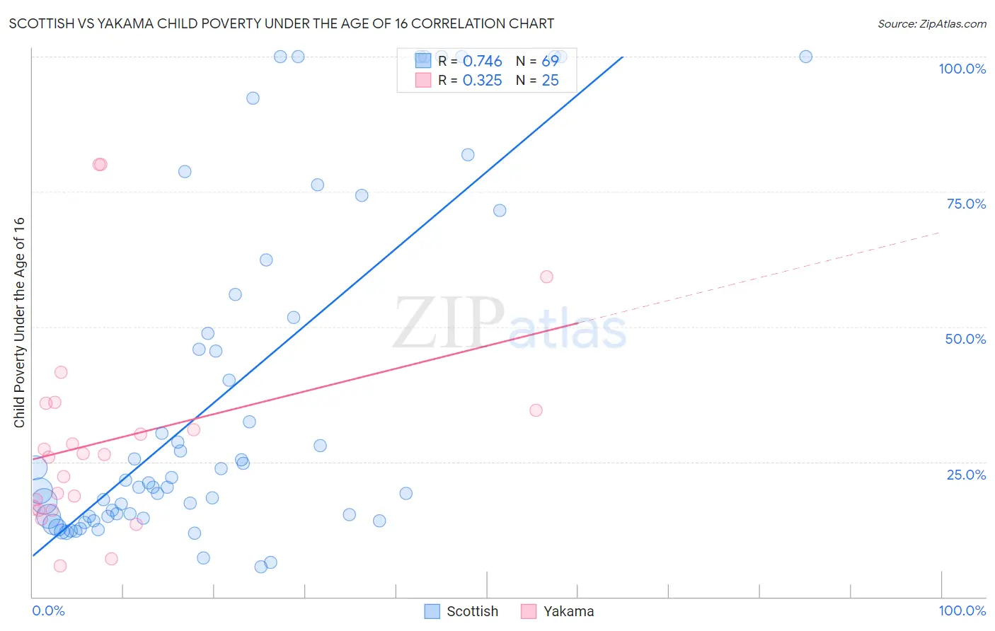Scottish vs Yakama Child Poverty Under the Age of 16