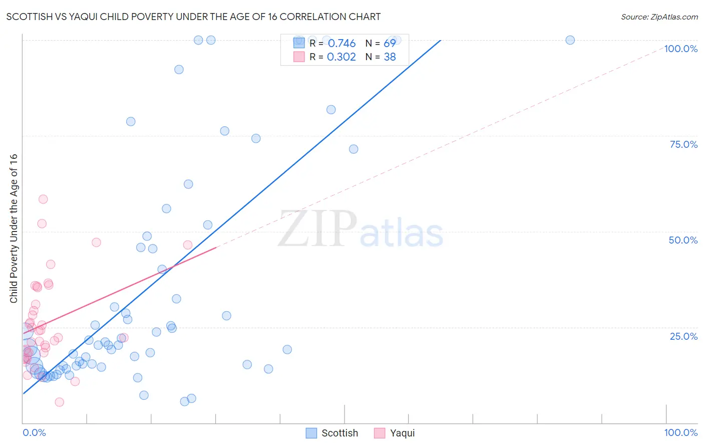 Scottish vs Yaqui Child Poverty Under the Age of 16